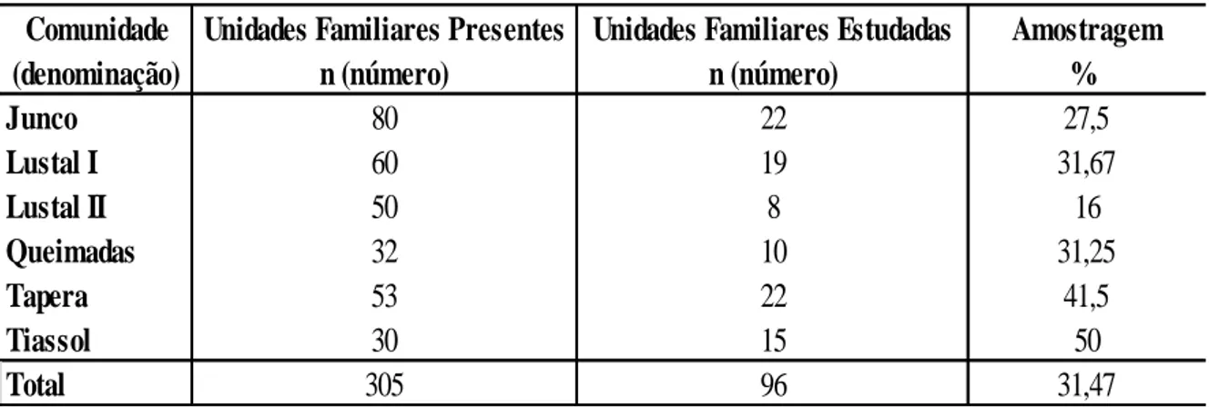 Tabela  2:  Distribuição  de  amostragem  das  mulheres  rurais  sob  estudo,  de  acordo  com  as  comunidades