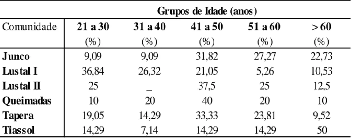 Tabela 3: Porcentagem por faixa etária dos titulares de famílias nas UPAFs. 