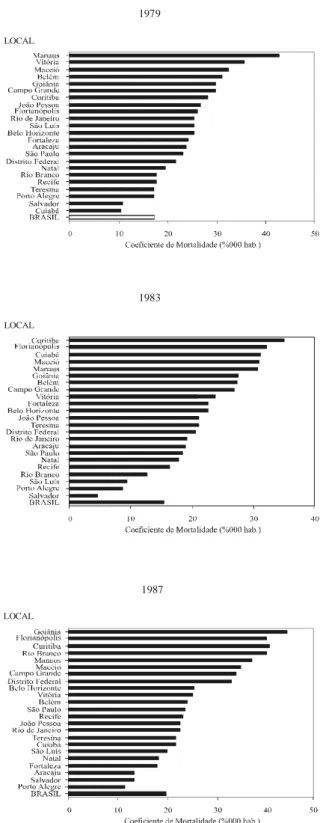 FIGURA 1. Coeficientes Padronizados de Mortalidade por Acidentes de Trânsito. Brasil e Capitais, 1979, 1983 e 1987 1979 LOCAL 1987 LOCAL 1983LOCAL
