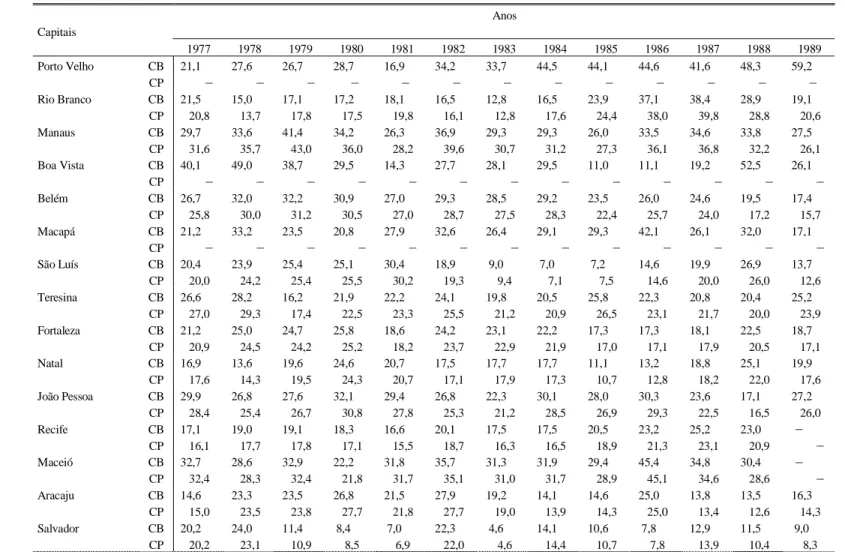 TABELA 3.   Coeficientes Brutos (CB) e Padronizados (CP) de Mortalidade *  por Acidentes de Trânsito no Brasil e em Capitais, 1977 a 1989