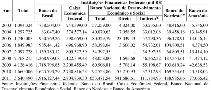 Tabela 1 – Resultados econômicos e financiamentos concedidos por instituições financeiras federais para o  turismo no Brasil em mil R$ 