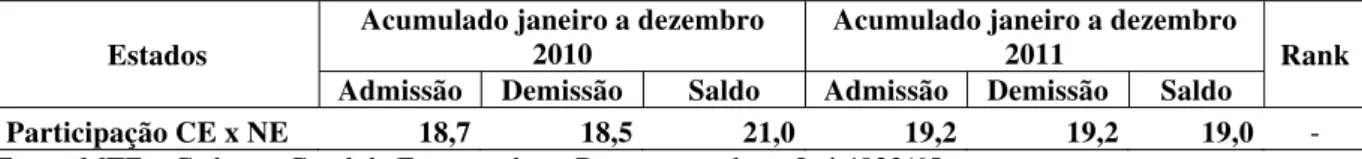 Tabela 6 – Empregos nas principais atividades característica do turismo no Nordeste 