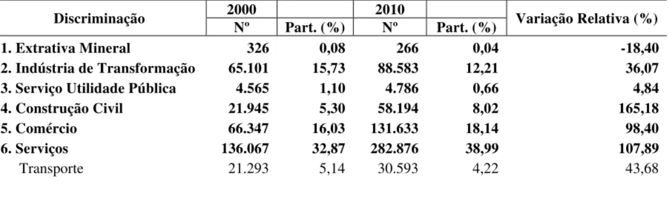Tabela 10 – Evolução e Participação do Emprego Formal por Setor e Subsetor de atividade Econômica –  Fortaleza - 2000/2010 
