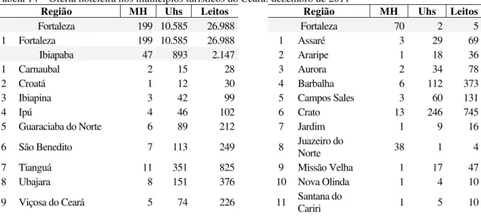 Tabela 14 – Oferta hoteleira nos municípios turísticos do Ceará: dezembro de 2011 