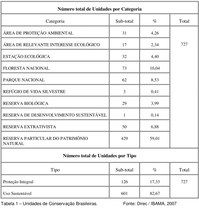 Tabela 1 – Unidades de Conservação Brasileiras.                     Fonte: Direc / IBAMA, 2007 