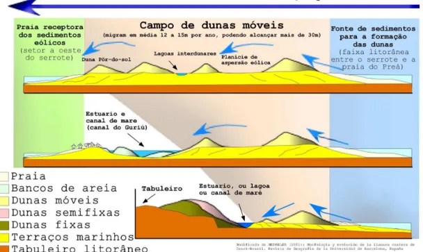 Figura 3 – Modelo de migração dos campos de dunas ao longo do Parque Nacional de Jericoacoara