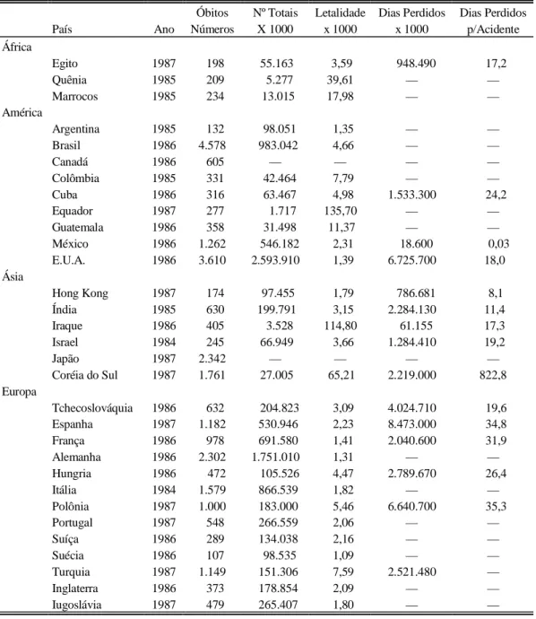 TABELA 2. Número de Óbitos, Número Total, Letalidade e Média de Dias Perdidos dos Acidentes de Trabalho em Países com Mais de 100 Óbitos Anuais