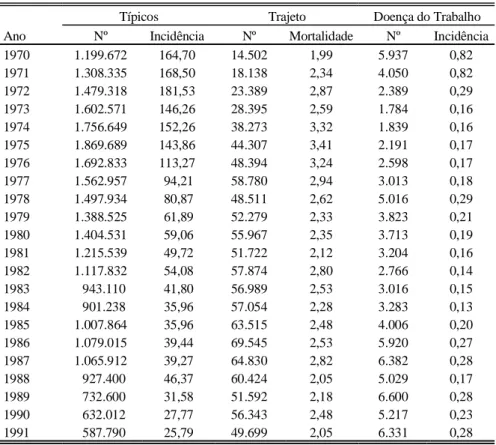 TABELA 3. Número Absoluto e Taxa de Incidência por 1.000 Acidentes de Trabalho, Segundo o Tipo de Acidente, Registrados pela Previdência Social no Brasil de 1970 a 1991