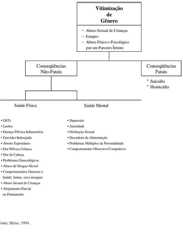 FIGURA 1.  Resumo das Conseqüências, para a Saúde, da Vitimização de Gênero