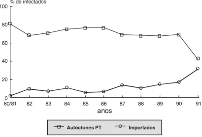 FIGURA 1. Classificação Epidemiológica e Coeficientes de Prevalência de Portadores de Schistosoma mansoni, pelo Método de Kato-Katz, em Pedro de Toledo (PT), São Paulo, no Período de 1980 a 1991 % de infectados anos10080604020080/818283848586 87 88 89 90 9