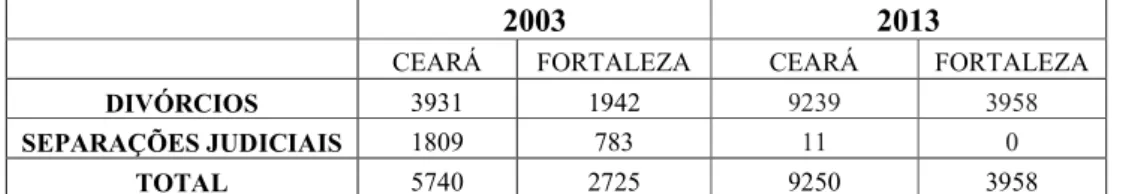 Tabela 2: registro de divórcios e de separações conjugais sentenciadas em primeira instância no Estado do  Ceará e na Cidade de Fortaleza, a partir dos dados do IBGE (2003, 2013)