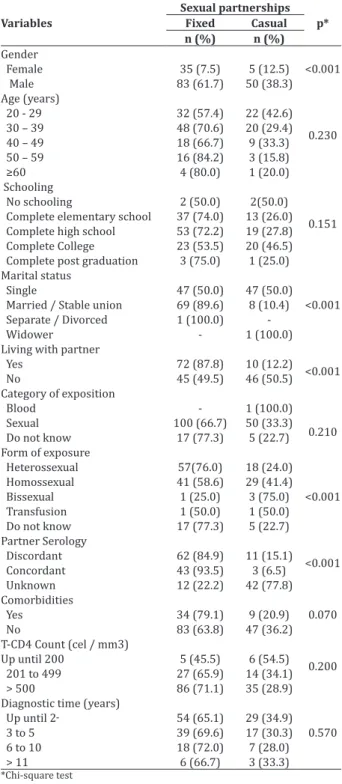 Table 1  - Distribution of types of sexual partnerships  of people living with HIV/AIDS associated with  socio--demographic and clinical characteristics