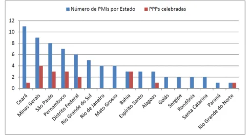 Gráfico 1 - Demonstrativo das PMIs realizadas X contratos celebrados em PPP no período de  2007 à 2012 