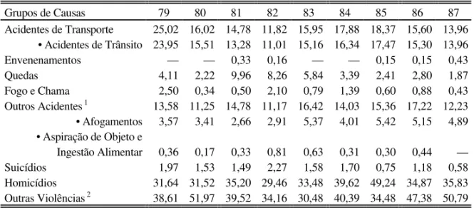 TABELA 1. Coeficientes de Mortalidade por Causas Externas segundo Grupos de Causas Específicas — Duque de Caxias, Rio de Janeiro, 1979-87