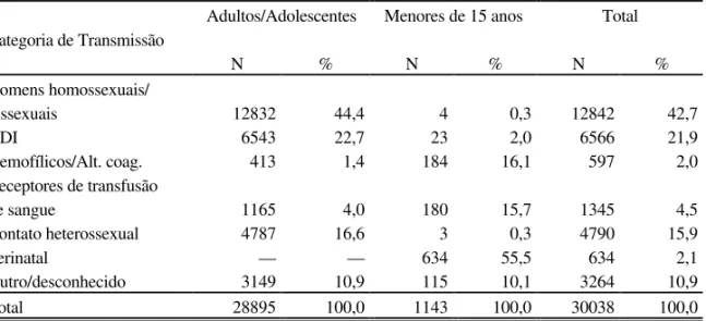 TABELA 2. Número e Proporção de Casos de AIDS Segundo Categoria de Exposição e Grupo Etário — Brasil, 1980-1990