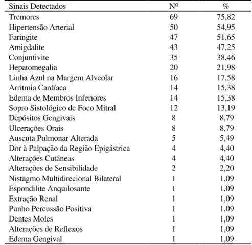 TABELA 6. Distribuição do Número e Percentagem de Trabalhadores Expostos ao Mercúrio Metálico, segundo Sinais Detectados no Exame Clínico-Neurológico