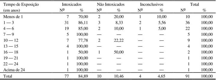 TABELA 4. Distribuição do Número e Percentagem de Trabalhadores Expostos ao Mercúrio Metálico, segundo Tempo de Exposição e Presença ou Não de Intoxicação