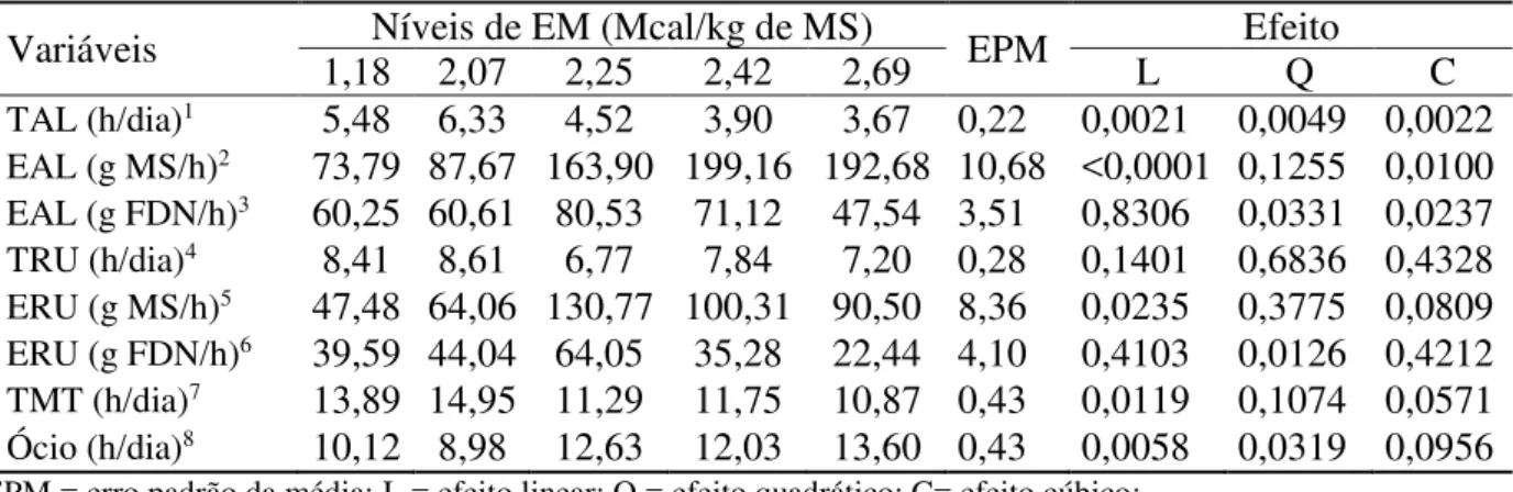 Tabela 5 - Tempo de alimentação (TAL), eficiência de alimentação (EAL), tempo de ruminação  (TRU), eficiência de ruminação (ERU), tempo de mastigação total (TMT) e ócio, em função  dos níveis de EM das rações experimentais 