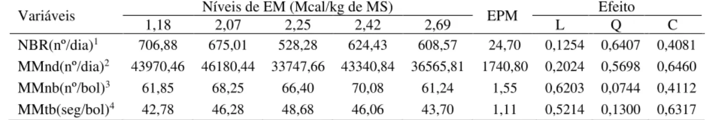 Tabela  6  -  Número  de  bolos  ruminais  (NBR),  número  de  mastigações  merícicas  por  dia  (MMnd), número de mastigações merícicas por bolo ruminal (MMnb) e tempo de mastigações  merícicas por bolo ruminal (MMtb), em função dos níveis de EM das raçõe