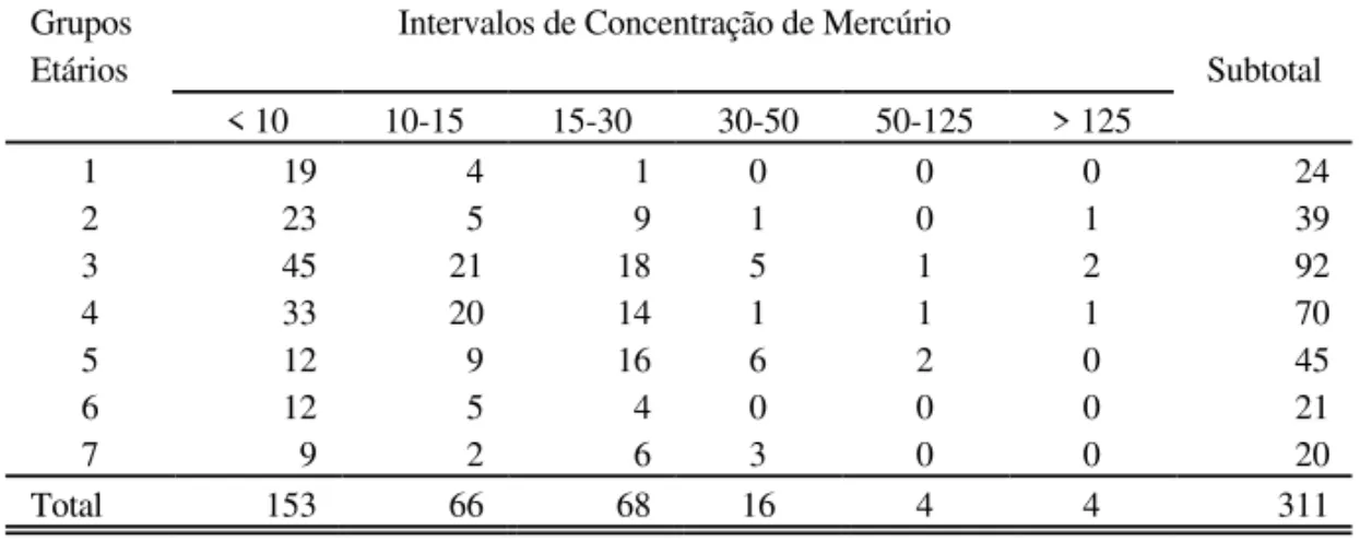 TABELA 1. Intervalos de Concentração de Mercúrio em Amostras de Cabelo (ppm) dos Indivíduos