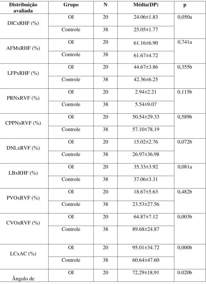 Tabela 2: avaliação dos parâmetros fotoantropométricos da metodologia de STENGEL- STENGEL-RUTKOWSKI et  al.,  1984 avaliados em indivíduos com  Osteogênese Imperfeita  (OI)  em relação a indivíduos controles pareados 
