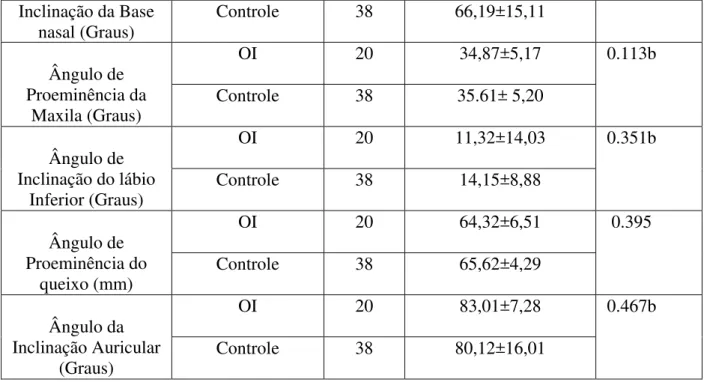 Tabela  3:  avaliação  das  distâncias  individuais  e  dos  5  ângulos  fotoantropométricos  avaliados em indivíduos estudados por variável sexo 