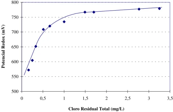 Figura 10 - Relação entre cloro residual total e potencial redox.