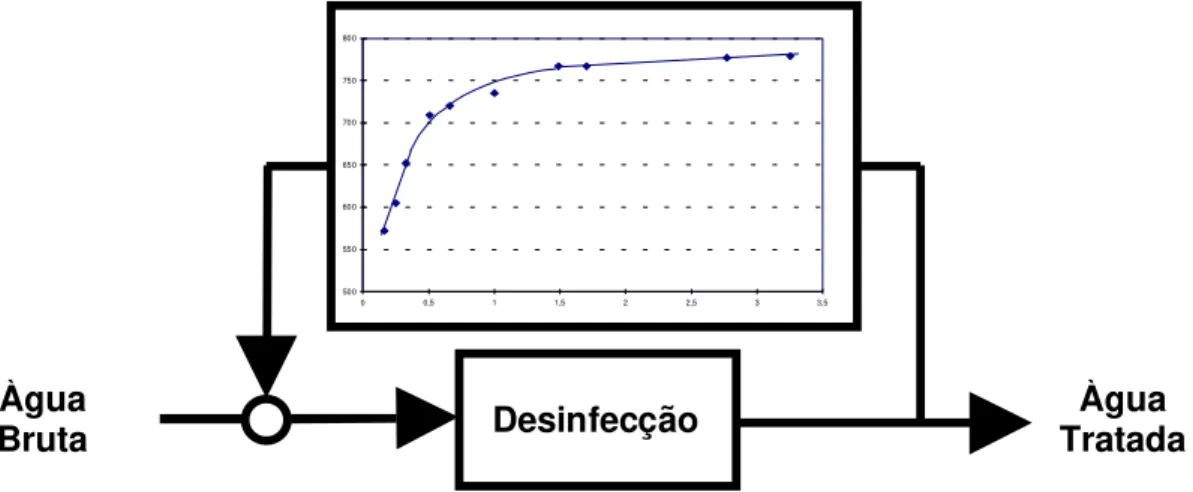 Figura 11- Esquema de regulagem da cloração com potencial redox.