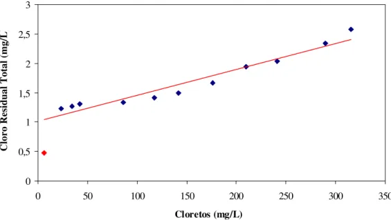 Figura 3- Cloro residual total em função dos cloretos contidos na água.