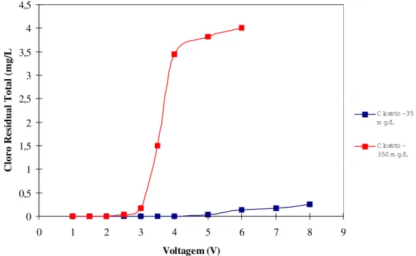 Figura 5- Cloro residual total em função da voltagem.