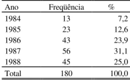 TABELA 1. Casos de Carcinoma de Colo Uterino por Ano de Ocorrência no Hospital das Clínicas da Universidade Federal de Uberlândia, 1984 a 1988 Ano  Freqüência  %  1984  1985  1986  1987  1988  13 23 43 56 45  7,2  12,6 23,9 31,1 25,0  Total  180  100,0 