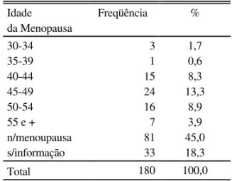 TABELA 4. Distribuição das Pacientes Portadoras de Carcinoma de Colo Uterino segundo a Idade de Início das Relações Sexuais, Hospital das Clínicas da Universidade Federal de Uberlândia, 1985 a 1988