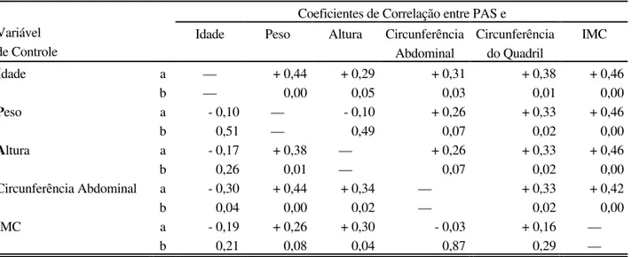 TABELA 3. Coeficientes Parciais de Correlação de Spearmann e p-valor entre Pressão Sistólica e Medidas Antropométricas e Idade