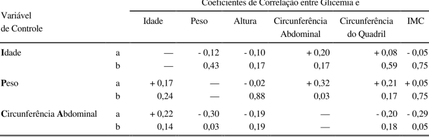 TABELA 4. Coeficientes Parciais de Correlação de Spearmann e p-valor entre Pressão Diastólica e Medidas Antropométricas e Idade