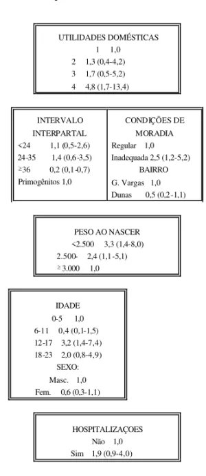 FIGU RA   2 . Modelo Hierárquico Final (razões de  odds e intervalos de confiança) para os Déficit de Altura/Idade