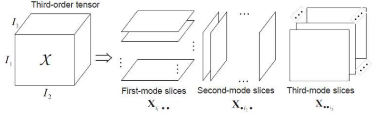Fig. 2.1: Matrix slices of a 3 rd -order tensor. Figure from [24].