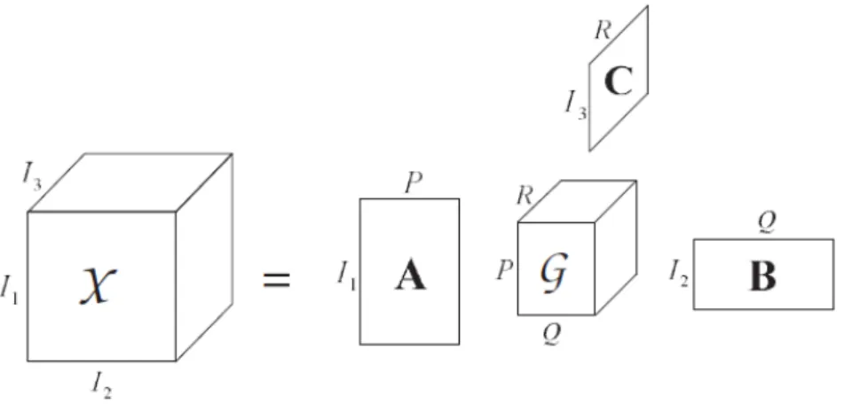 Fig. 2.6: Illustration of the Tucker-3 decomposition. Figure from [24].
