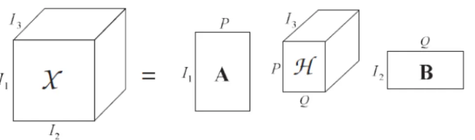 Fig. 2.7: Illustration of the Tucker-2 decomposition. Figure from [24].