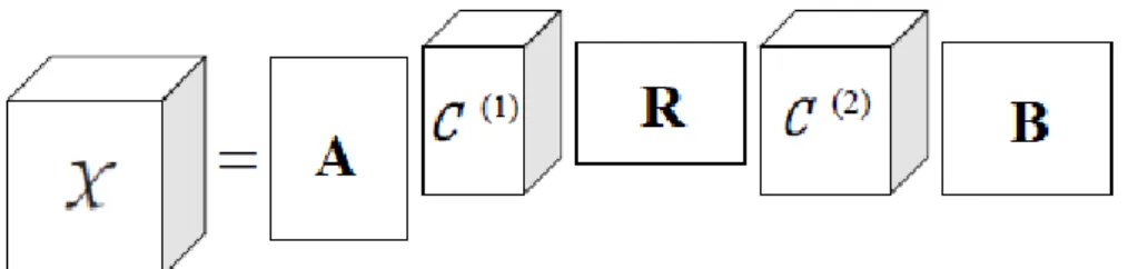Fig. 2.9: Nested Tucker decomposition for a 4 th -order tensor. Figure from [11].