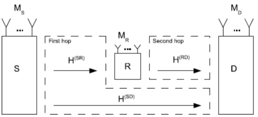 Fig. 3.1: A two-hop MIMO AF cooperative system. Figure from [9].