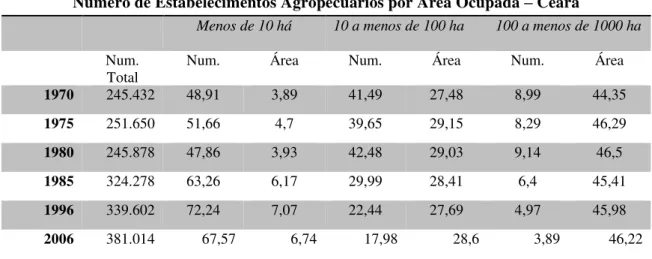 Tabela 07  –  Número de Estabelecimentos Agropecuários por Área Ocupada  –  Ceará Número de Estabelecimentos Agropecuários por Área Ocupada – Ceará 