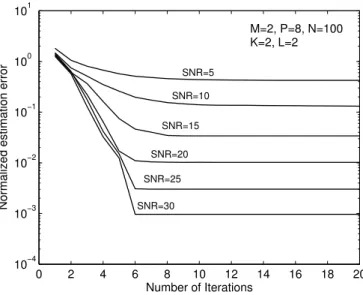 Fig. 4. Convergence of the PARAFAC-Subspace receiver. First propagation scenario.