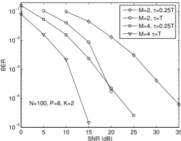 Fig. 5. BER versus SNR results. First propagation scenario.