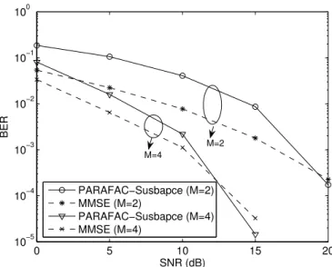 Fig. 7. Blind PARAFAC-Subspace receiver versus MMSE receiver with perfect chan- chan-nel knowledge.