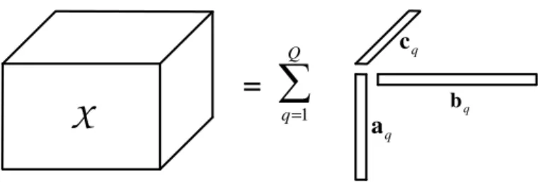Fig. 1. Q-factor PARAFAC decomposition of a 3D tensor.