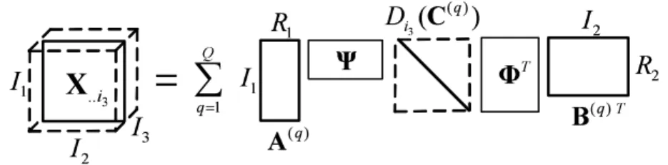 Fig. 2. Illustration of a PARAFAC decomposition with constrained structure.