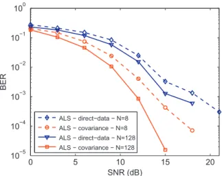 Fig. 8. BER versus SNR provided by the direct-data and covariance based receivers using the ALS algorithm.