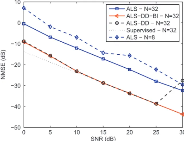 Fig. 1 shows the NMSE versus SNR provided by the ALS, ALS-DD-BI and ALS-DD methods for P=3, R =3, T =2, N t =4 and N=32