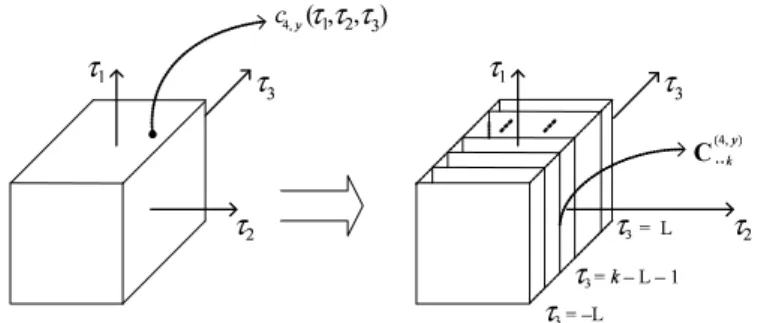 Fig. 1. Slicing tensor C (4,y) along the frontal direction (mode-3).