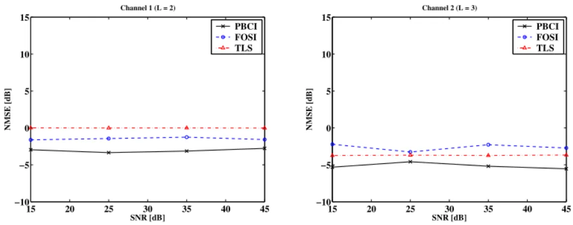 Fig. 2. Identification performances of Parafac (PBCI), joint-diagonalization (FOSI) and TLS methods with BPSK modulation.